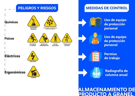 Peligros presentes en la planta de producción 